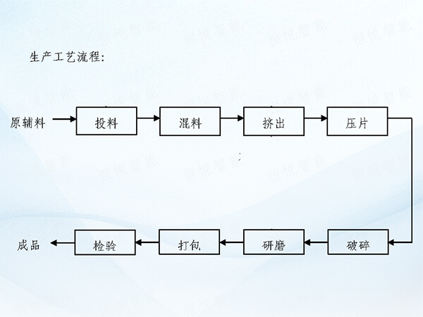 涂料生产线工艺说明